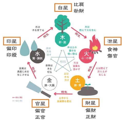 火生土|四柱推命の相生